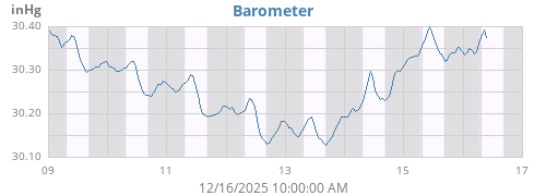 weekbarometer